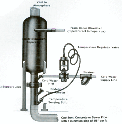 Blowdown Separators