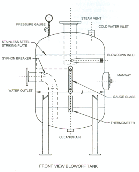 Blowoff Tanks