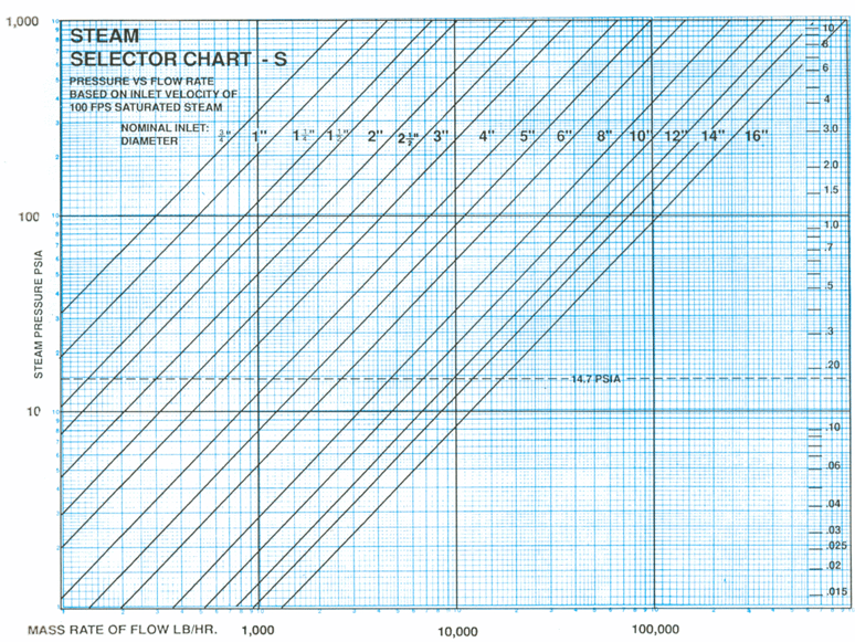 Centrifugal Separators