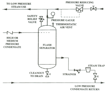 Flash Separators