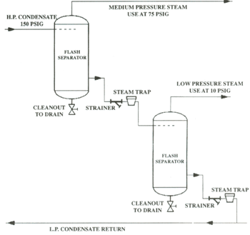 Flash Separators