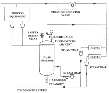 Flash Separators