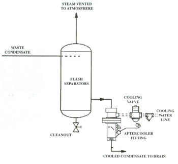 Flash Separators