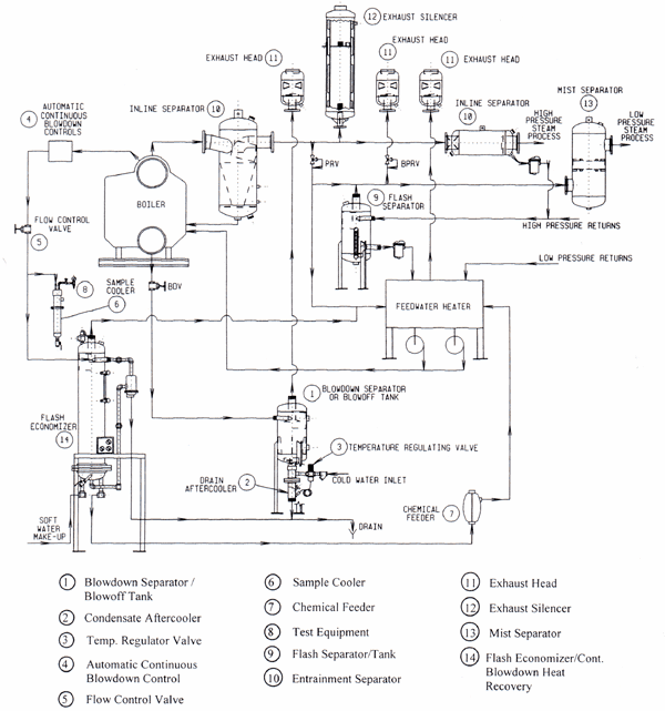 Separators - Chemical Processing