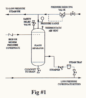 Flash Separators