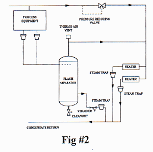 Flash Separators